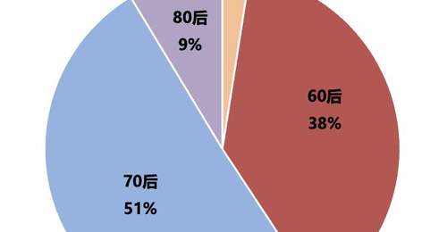 81家寿险公司掌门年龄观察 70后成主力85后已登场 还有10位超60岁资深掌舵人