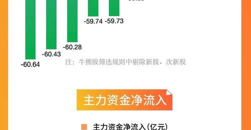 7月创业板指月跌23% 创新药与油气开采成逆势涨势热点等你来看