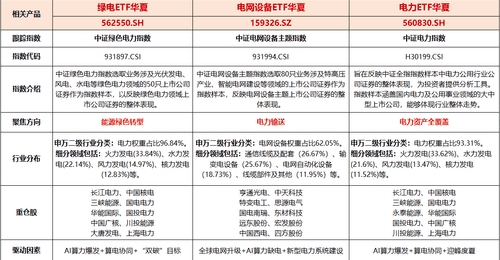超强厄尔尼诺拉响高温用电警报 多元电网主题投资活动里华夏电网设备ETF(159326)特高压配置占比全市场领跑