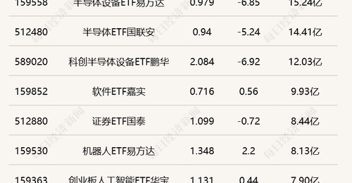 沪深市场ETF热度拉满:半导体、互联网类产品交投活跃,参与投资的投资者可重点关注这些板块动态