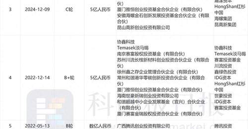 协鑫光电完成超亿元D1轮融资 红杉中国再度出手