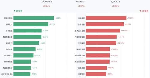 8月5日港股三大指数齐上扬 这些高涨幅个股你关注过吗