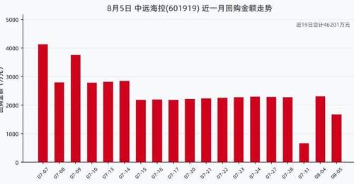 中远海控近期动作引关注：近一月斥资累计回购超4.6亿元，7月以来多轮回购推进股份回购计划