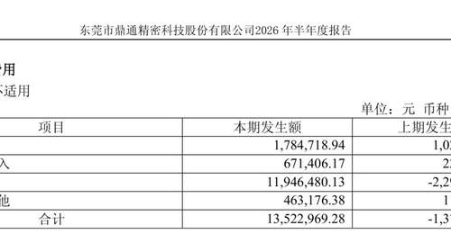 鼎通科技披露半年业绩背后 财务费用异动及近亿元商誉收购标的营收仅三千余万元引关注