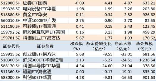 8月4日ETF市场资金动向追踪 这些产品获净流入多股概念表现亮眼