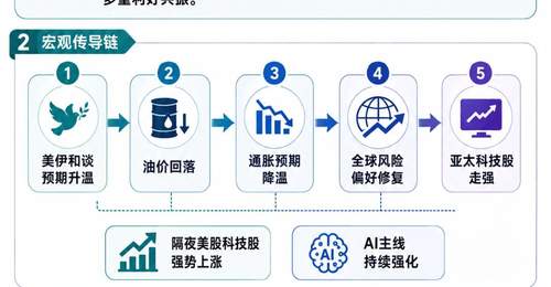 亚太市场关注科技企业盈利信号 投资者聚焦AI相关产业活动参与度