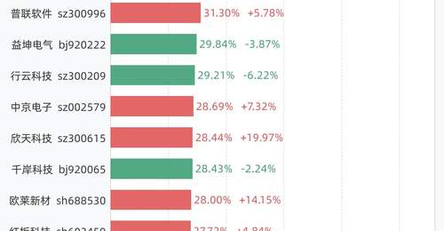 8月6日A股高换手个股体验:从津富77.46%领涨17只超30%换手个股,看当日多元活动里的资金博弈