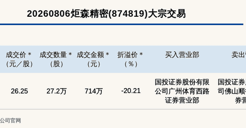8月6日炬森精密大宗交易引关注 20.21%折价成交金额达714万元