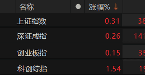 8月6日A股早盘震荡上扬 股指全线翻红引投资者关注市场走势