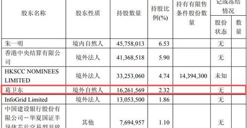 葛卫东夫妇逆势加仓兆易创新 超120万股增持引投资者关注