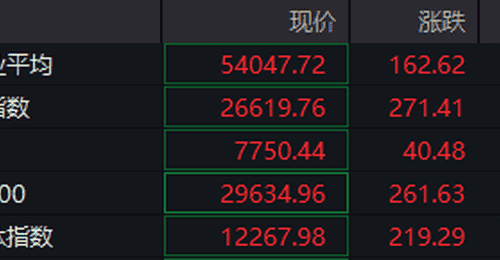 7月美就业数据疲软 散户乐观参与金价抬升行情