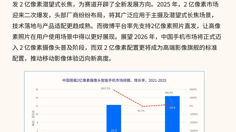 IDC:中国手机进入2亿像素摄像头全面普及阶段
