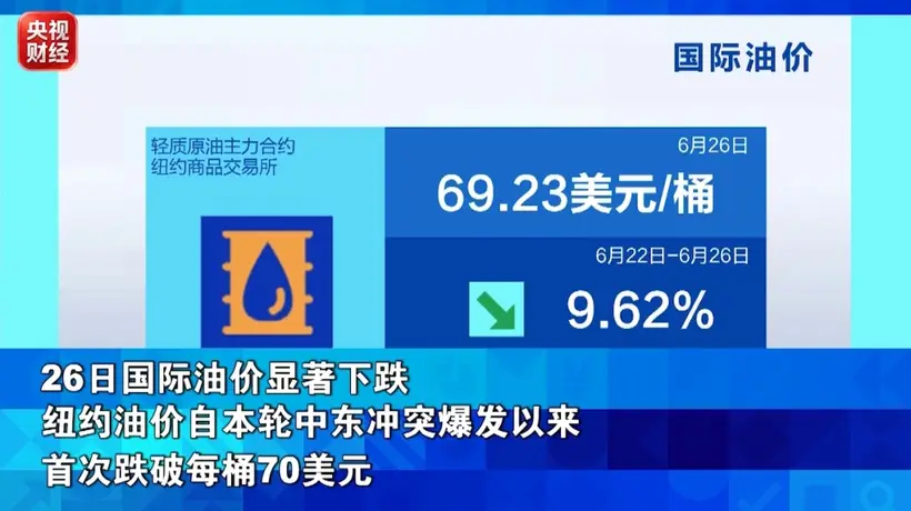 金银价格累计下跌!国际油价,一周大跌近10%