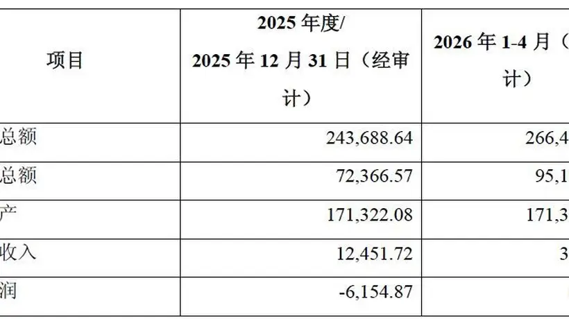 折价超30%!华发股份拟作价近7亿元挂牌转让珠海华桐60%股权,标的去年亏损超6100万元