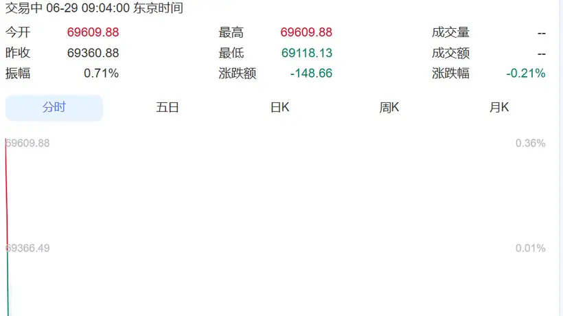 集体跳水!韩国综指跌超200点,三星电子、SK海力士齐跌!日经指数跌近150点丨日韩股市