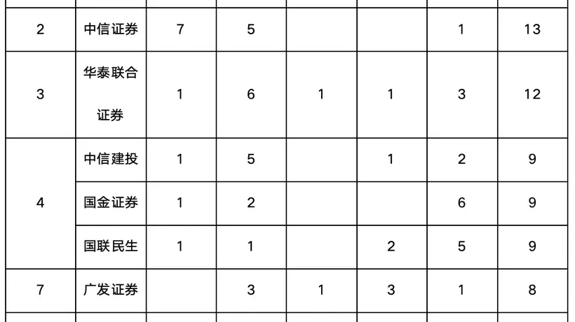 A股IPO竞争白热化!券商最新受理成绩单出炉!