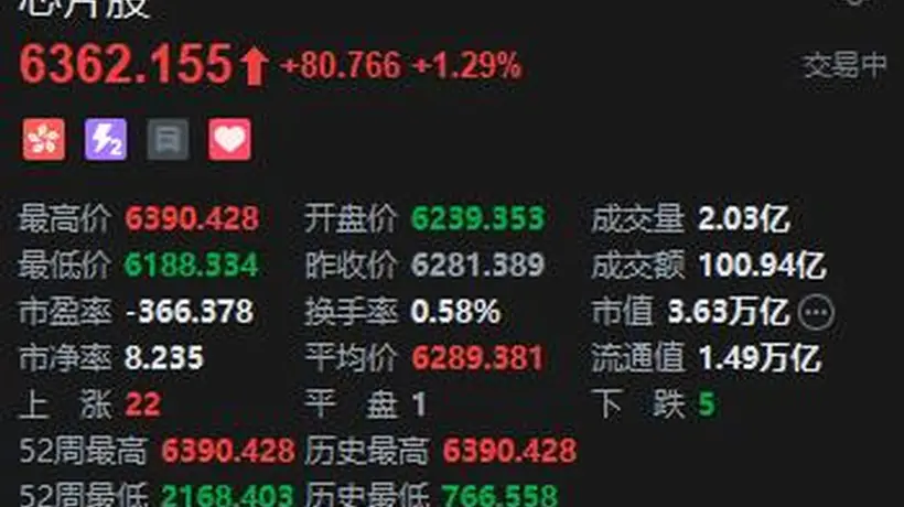 港股芯片股走强 长光辰芯涨超18% 高盛交易员提示三大下行风险