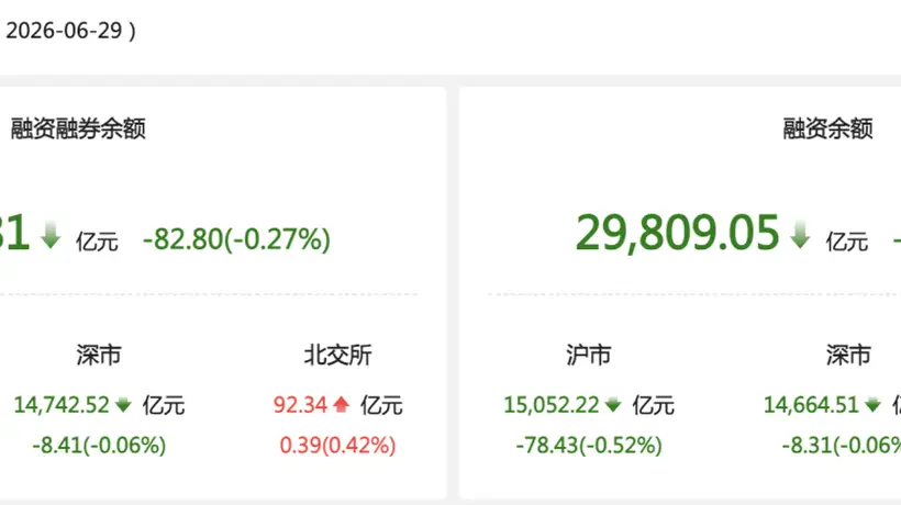 资金风向标|6月29日两融余额减少82.80亿元 基础化工行业获融资净买入居首