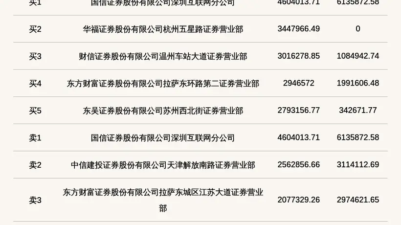 北交所上市公司联迪信息登龙虎榜:当日价格振幅达到31.88%