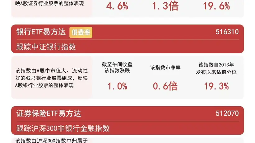 大金融板块早盘反弹，沪深300非银指数涨超4%，证券保险ETF易方达（512070）连续5日获资金加仓