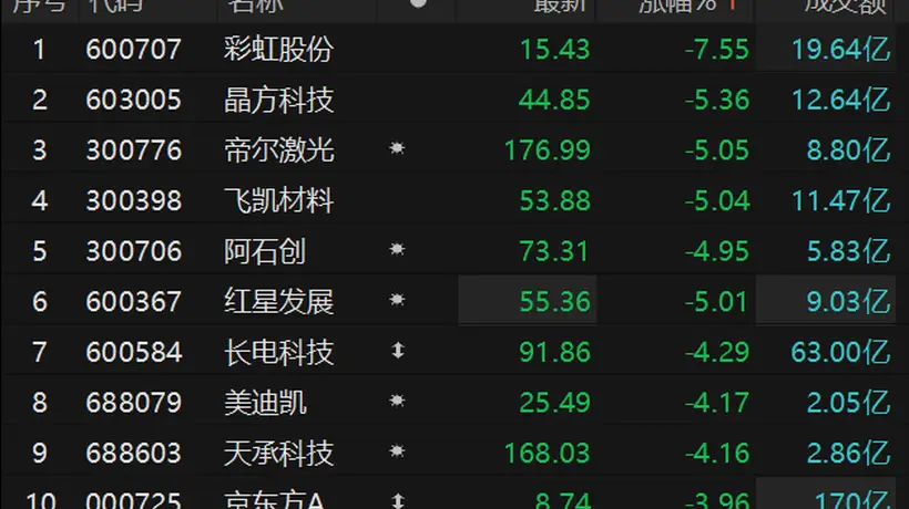 玻璃基板概念调整 彩虹股份盘中触及跌停