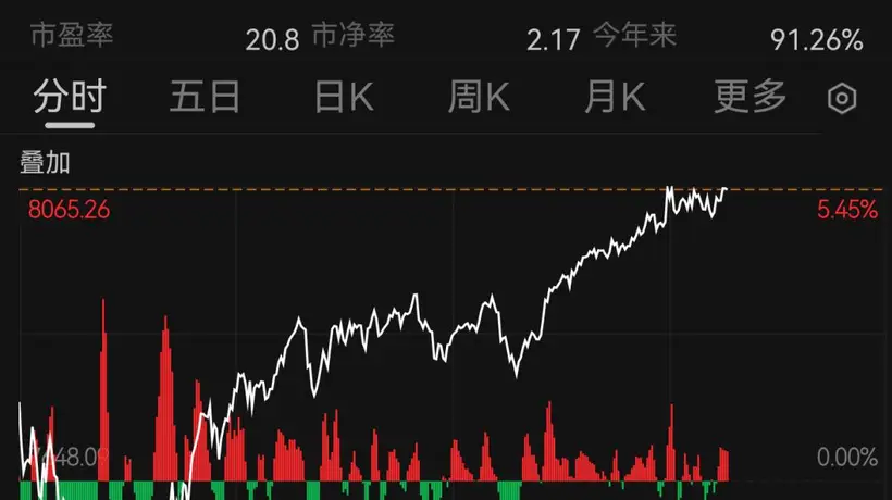 韩国股市,涨到熔断