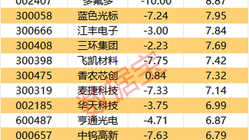 主力资金丨尾盘主力资金大幅净流出5股