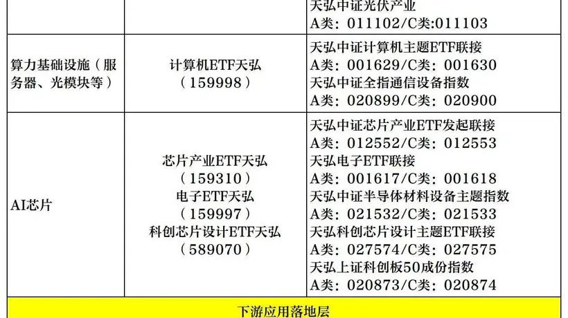 全链卡位AI产业,天弘基金构筑一站式科技投资矩阵