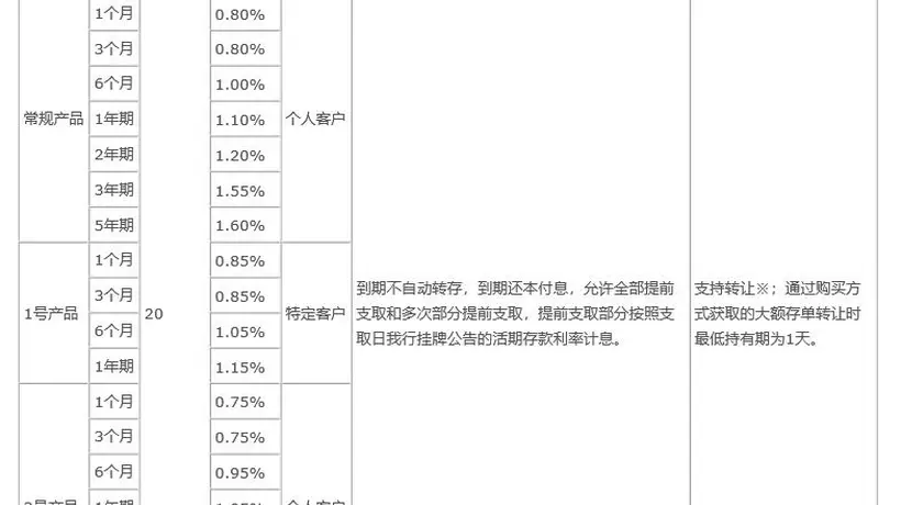 国有大行重启5年期大额存单发行，释放什么信号