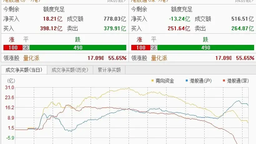 恒指冲高回落,科技股领跌 机构:短期关注超跌品种