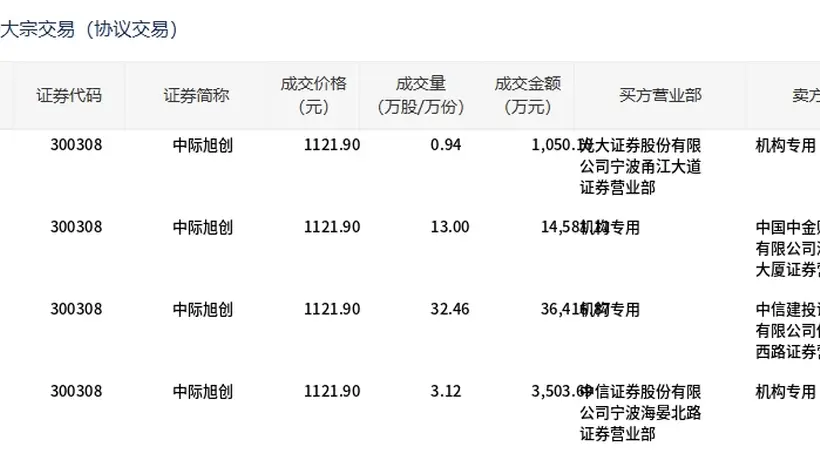 中际旭创今日大宗交易平价成交49.52万股，成交额5.56亿元
