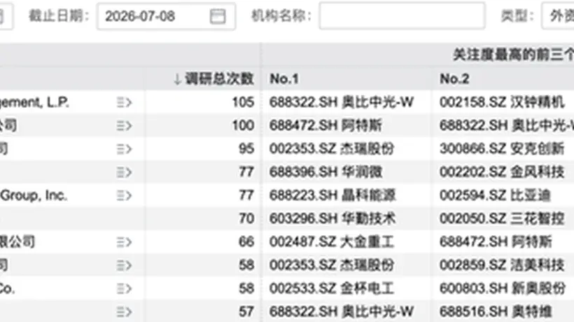 超3800次调研！外资机构“盯上”这些A股公司