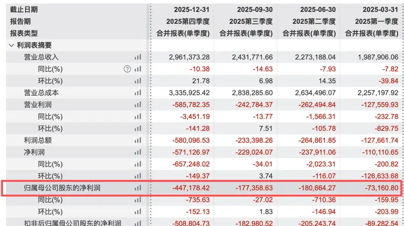 02238巨亏预警后,再遭“减持”评级