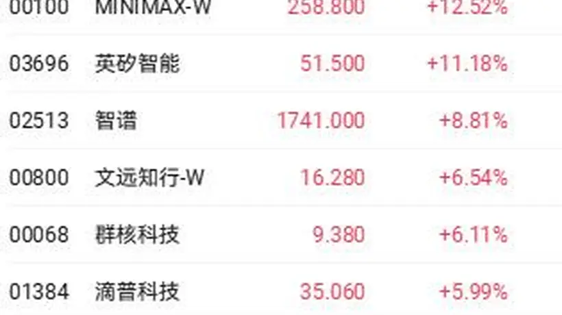 WAIC2026大会提振大模型概念股 MINIMAX和智谱均涨超8%