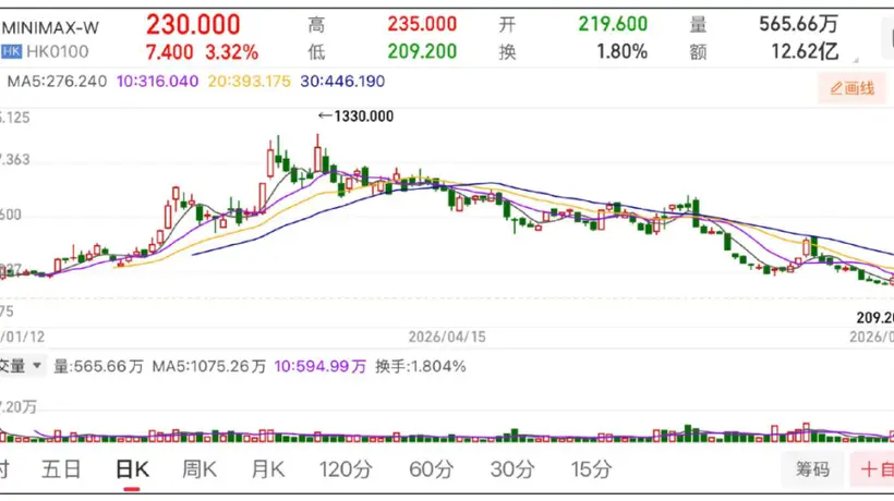 MiniMax还能“摸高”吗?