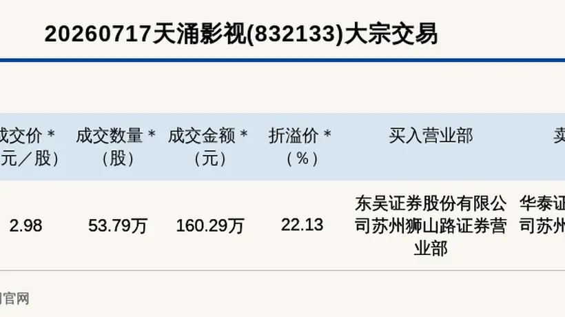 新三板基础层公司天涌影视大宗交易溢价22.13%,成交金额160.29万元