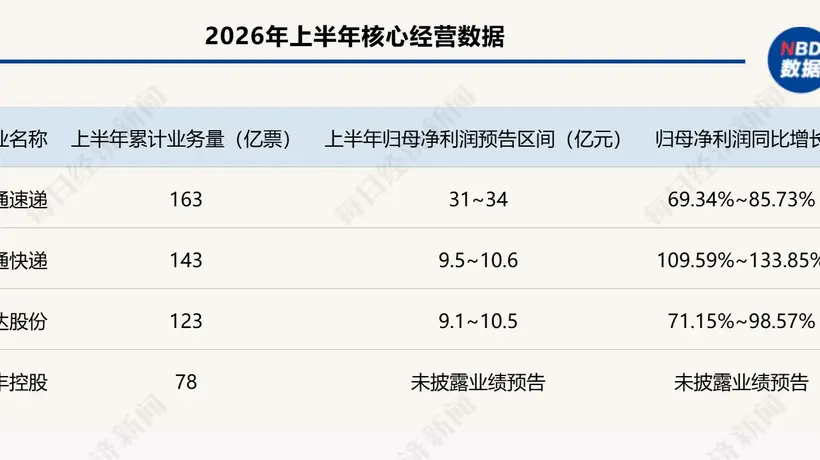 A股快递行业业绩分化:圆通领跑、申通追赶、顺丰稳健,行业告别价格战迈向价值竞争