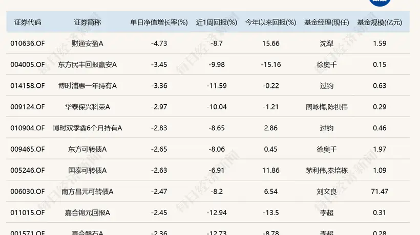基金市场大幅调整:7月20日单日跌幅突破10%