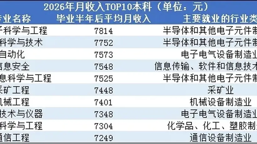 2026年薪资暴涨十大行业洗牌:半导体登顶,计算机金融跌出榜单