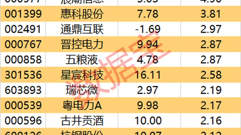 尾盘主力资金加仓这些股
