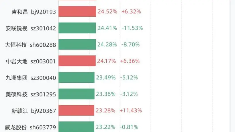 7月21日换手率榜：N泰诺76.99%居首涨211%，万邦医药等紧随其后，6股换手超30%