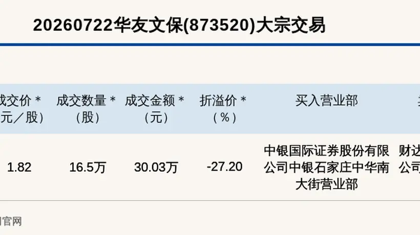 华友文保大宗交易折价27.2%，成交金额30.03万元