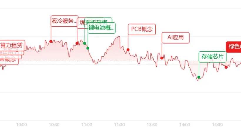 A股冲高回落 成长赛道降温电力有色逆势走强