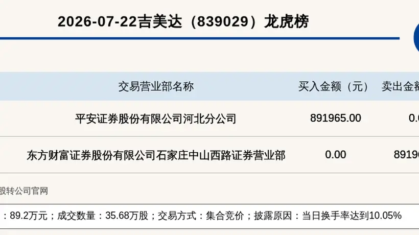 新三板吉美达登龙虎榜 当日换手率达10.05%