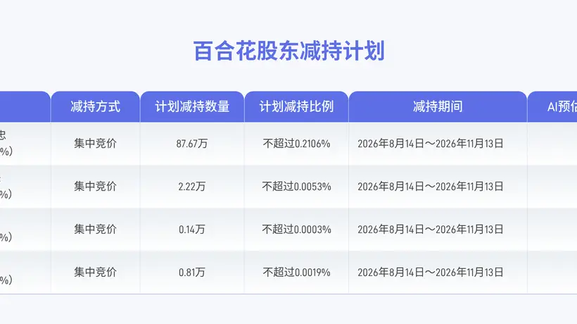 百合花董事高管拟合计减持不超过90.84万股公司股份