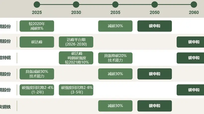 ESG强信披“首考”六钢企气候转型计划详解