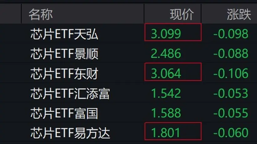 芯片概念股下跌 芯片ETF跌幅超3%