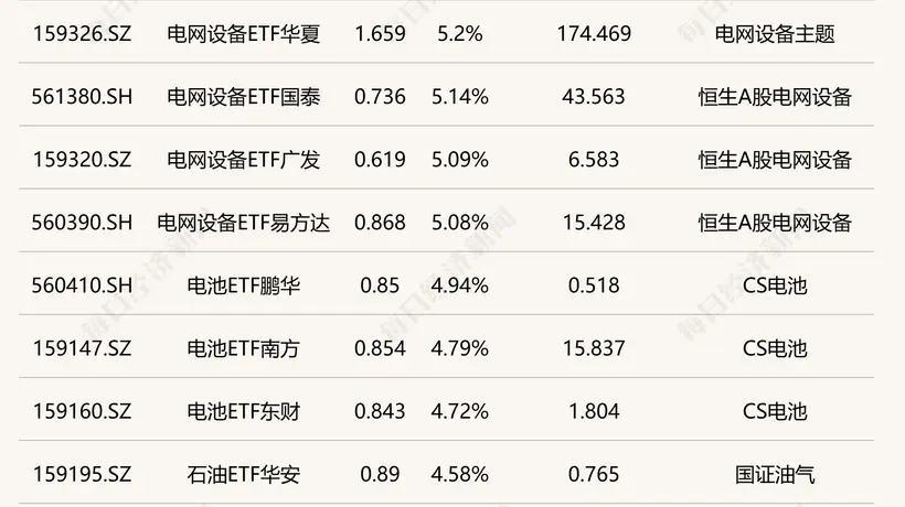 电网设备ETF涨超5% 集成电路芯片ETF跌超4%