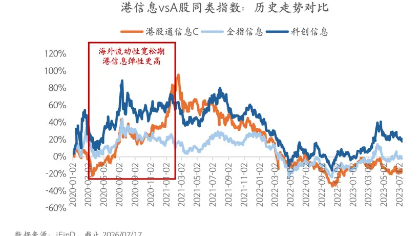近一年跑赢恒科32%的港科技指数 多元产业活动加持下带来哪些参与新体验？