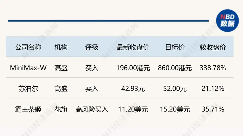 分析师齐聚MiniMax闫俊杰交流会 高盛、花旗齐发布多份外资研报涵盖霸王茶姬、苏泊尔等